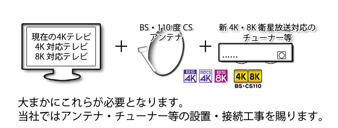 4k8k対応テレビとbs、110度csアンテナと新4k8k衛星放送対応のチューナー等、３つの器機が必要になります。当社ではアンテナ、チューナー等の設置、接続工事を受け賜わります