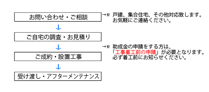 お問合せ・ご相談頂きましてから、ご自宅の調査、お見積りいたします。ご成約頂きました後に設置工事させていただきます。受け渡しやアフターメンテナンスも行っております